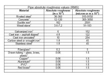 pipe roughness values rms friction relationship search