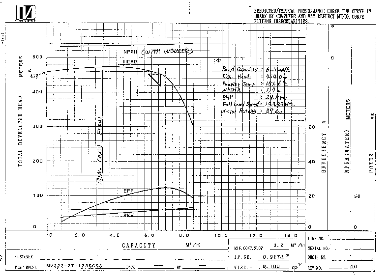 Centrifugal Pump Curve