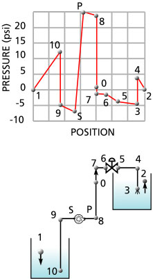 The pressure variation in this simple looking system is quite complex, find out why...