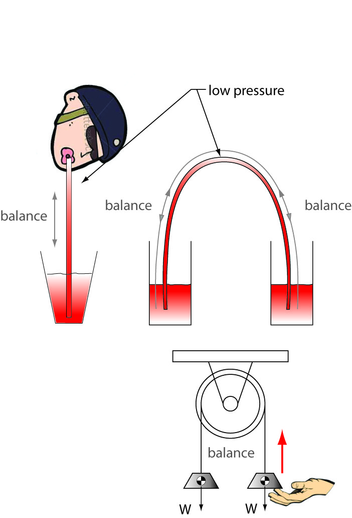 A simple liquid siphon.  Download Scientific Diagram