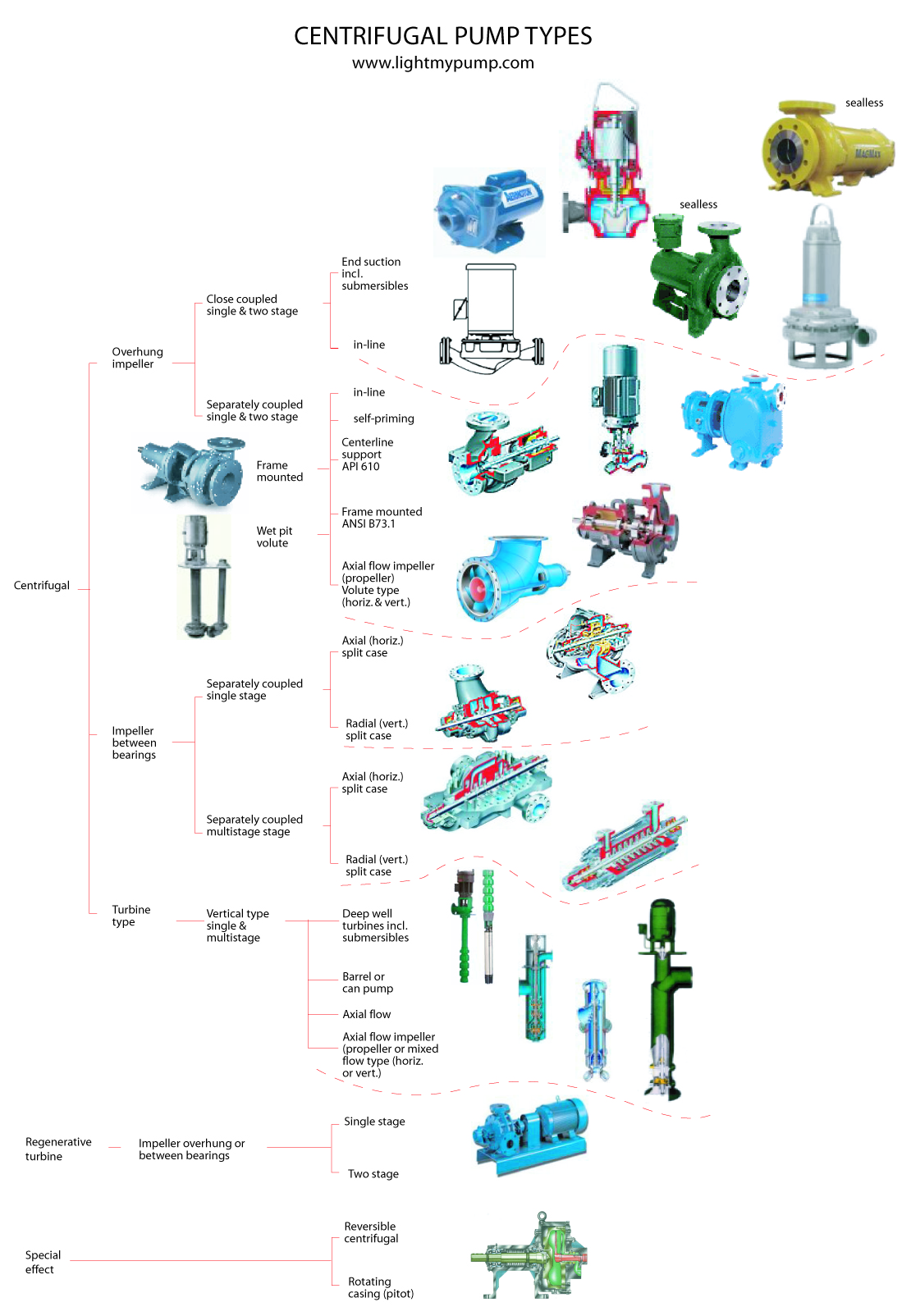 iCentrifugali ipumpi itypei chart