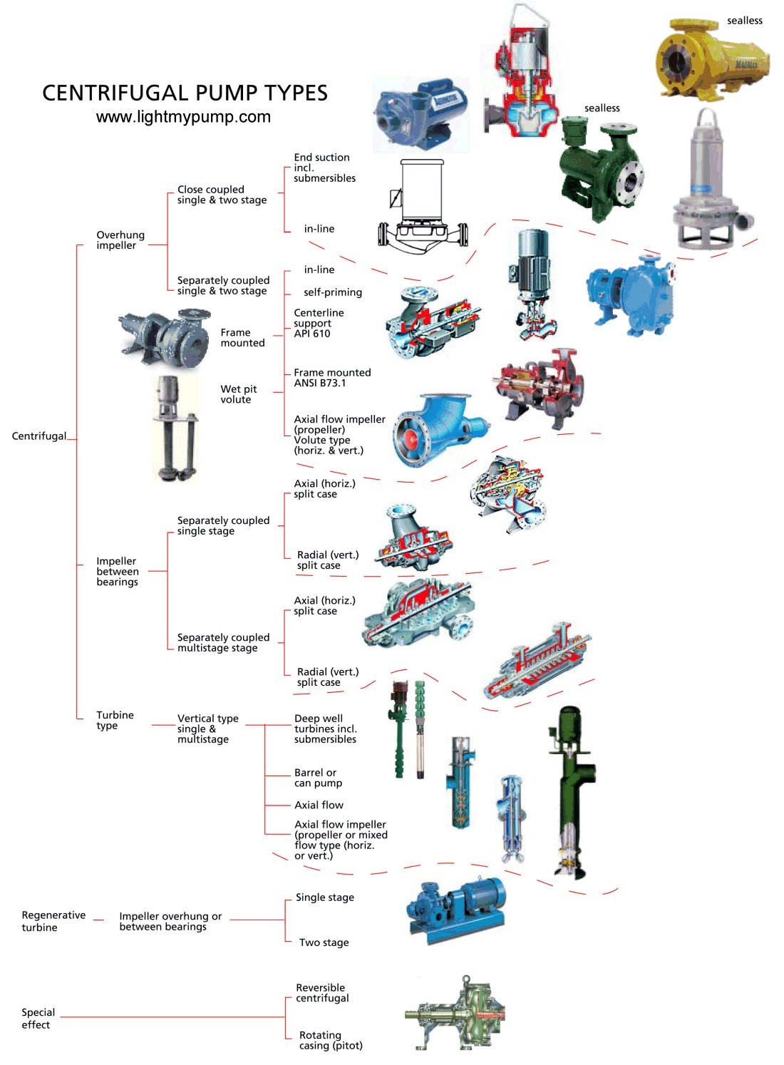 Types Of Pumps Centrifugal Pump Positive Displacement - vrogue.co